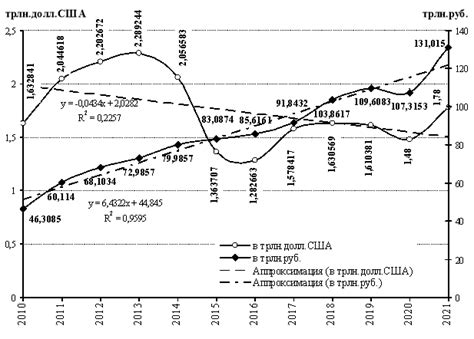 макроэкономические индикаторы россии в 200